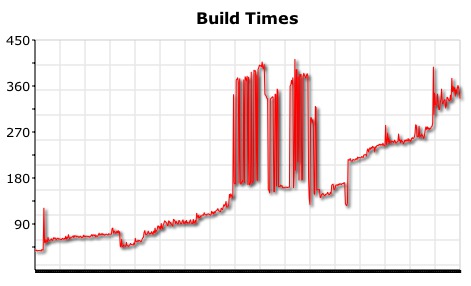 Build graph