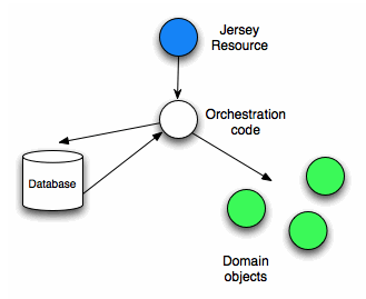 Orchestration code