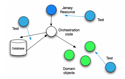 Orchestration tests2