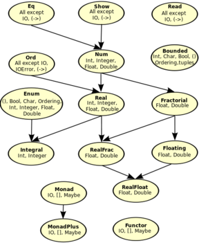 Haskell classes small