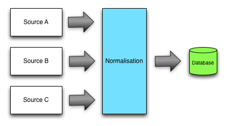 Data nromalisation