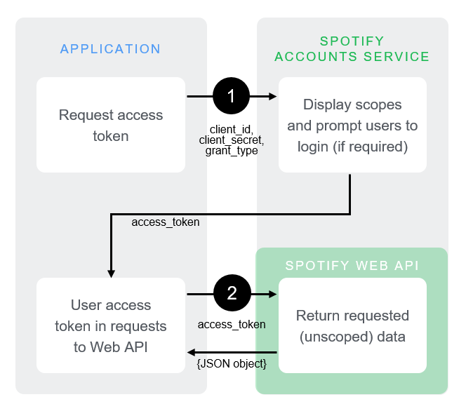 spotify AuthG ClientCredentials