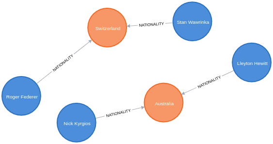 wikidata enriched graph