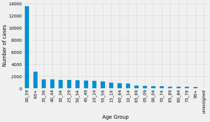 cases by age group sutton