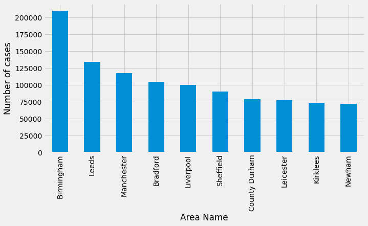 top areas