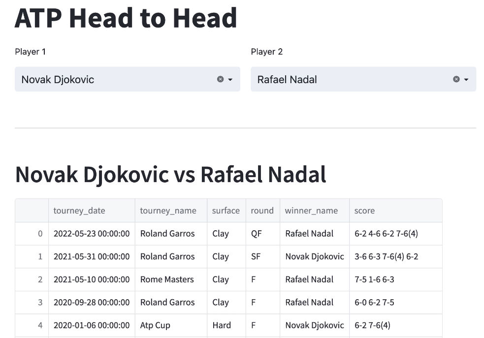 Djokovic vs Nadal Matches