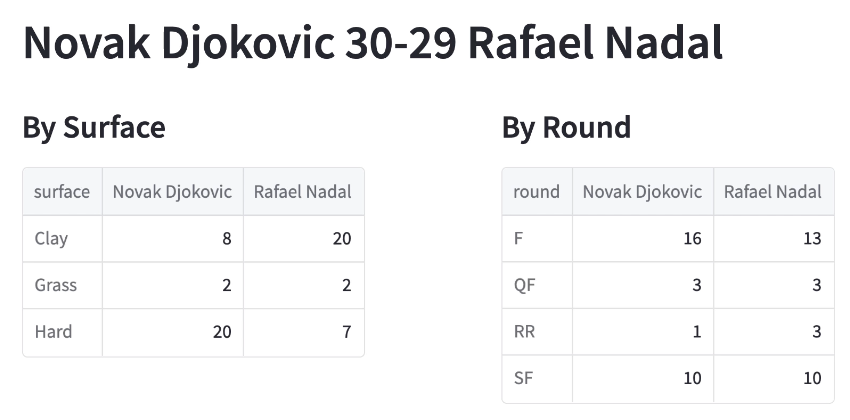 Djokovic vs Nadal By Round and Surface