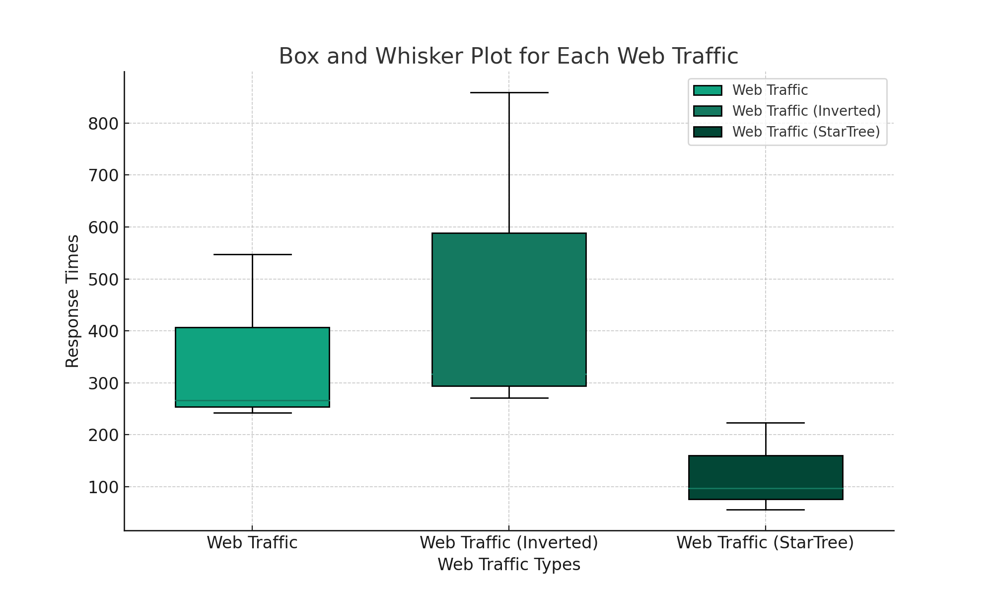 box whisker plot web traffic