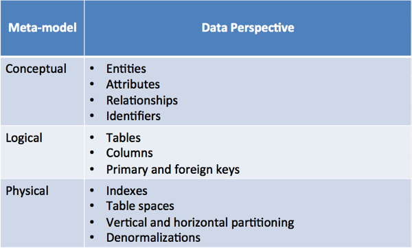 Conceptual Model vs Graph Model | Mark Needham