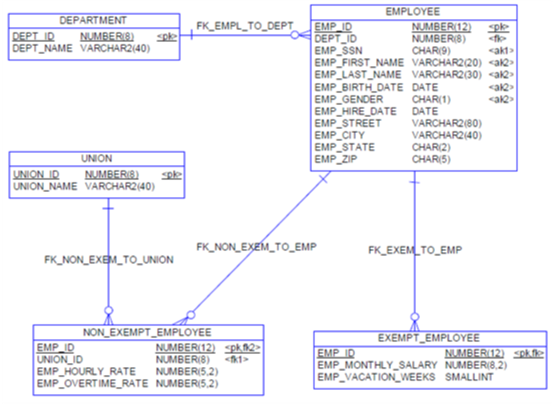 Conceptual Model vs Graph Model | Mark Needham