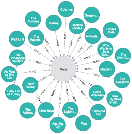 Neo4j: Building a topic graph with Prismatic Interest Graph API | Mark ...