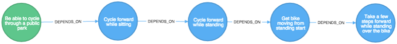 Neo4j: The learning to cycle dependency graph | Mark Needham
