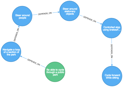 Neo4j: The learning to cycle dependency graph | Mark Needham
